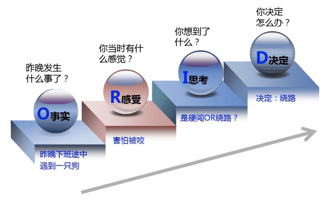 数据分析的 8 个状态